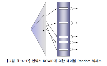 [그림 Ⅲ-4-17] 인덱스 ROWID에 의한 테이블 Random 엑세스