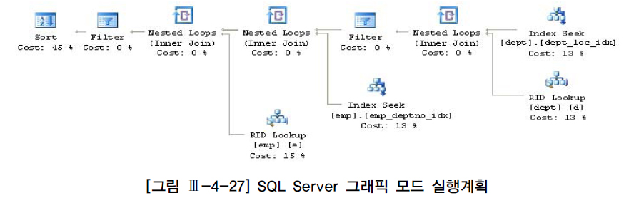 [그림 Ⅲ-4-27] SQL Server 그래픽 모드 실행 계획