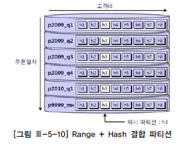 [그림 Ⅲ-5-10] Range+ Hash 결합 파티션