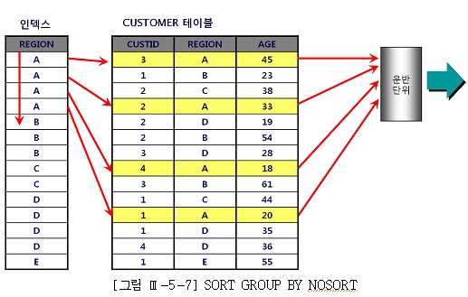 [그림 Ⅲ-5-7] SORT GROUP BY NOSORT