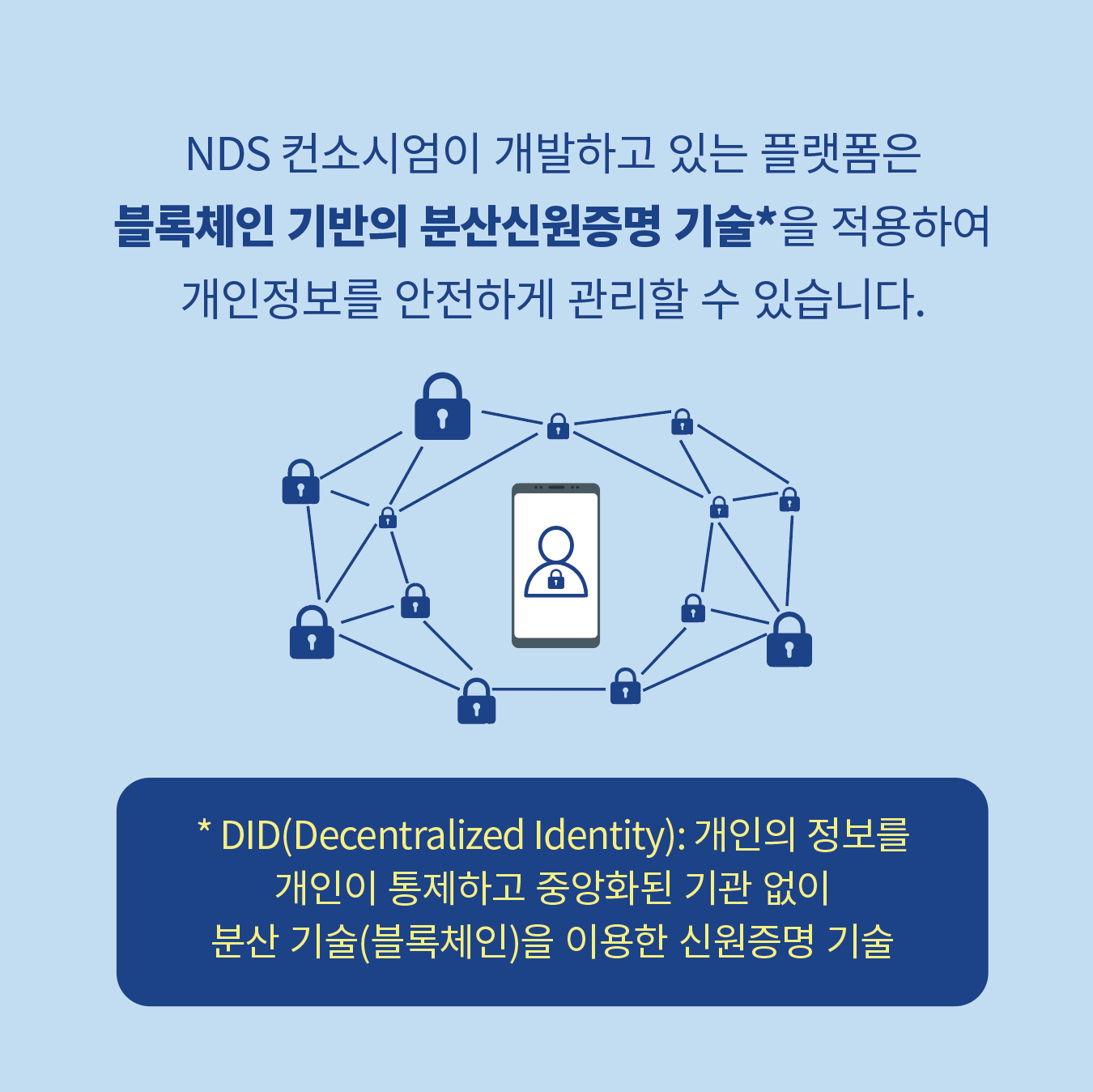 NDS 컨소시엄이 개발하고 있는 플랫폼은 블록체인 기반의 분산신원증명 기술*을 적용하여 개인정보를 안전하게 관리할 수 있습니다. *DID(Decentralized Identity): 개인의 정보를 개인이 통제하고 중앙화된 기관 없이 분산 기술(블록체인)을 이용한 신원증명 기술