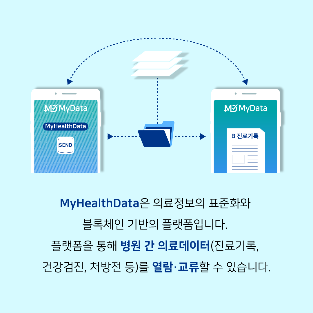 MyData - MyHealthData - SEND → MyData B 진료기록 / MyHealthData은 의료정보의 표준화와 블록체인 기반의 플랫폼입니다. 플랫폼을 통해 병원 간 의료데이터(징료기록, 건강검진, 처방전 등)를 열람ㆍ교류할 수 있습니다.