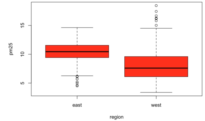 그림 5. 동부 vs. 서부 미세먼지 농도 비교