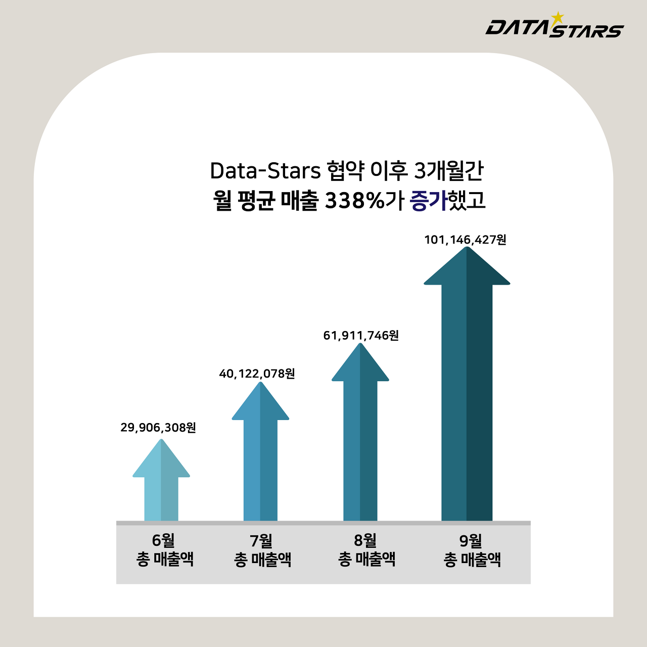 Data-Stars 협약 이후 3개월간 월 평균 매출 338%가 증가했고 (6월 총 매출액 : 29,906,308원 / 7월 총 매출액 : 40,122,078원 / 8월 총 매출액 : 61,911,746원 / 9월 총 매출액 : 101,146,427원)
