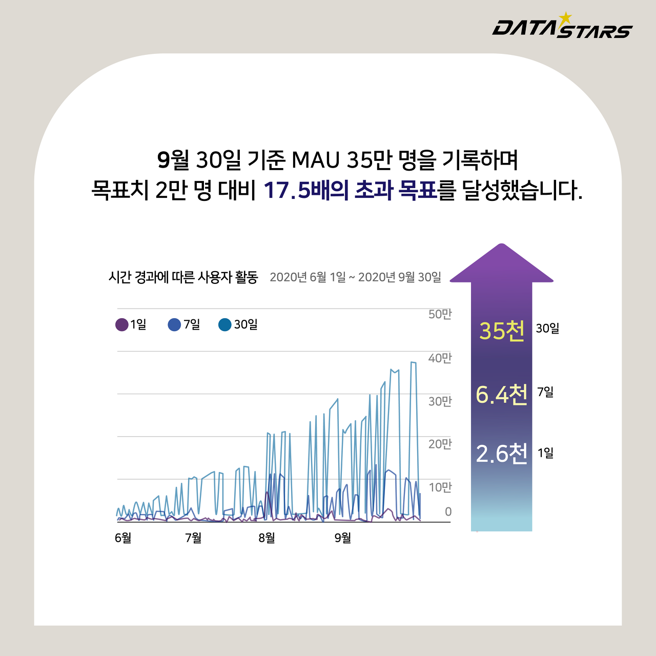 9월 30일 기준 MAU 35만 명을 기록하며 목표치 2만 명 대비 17.5배의 초과목표를 달성했습니다.