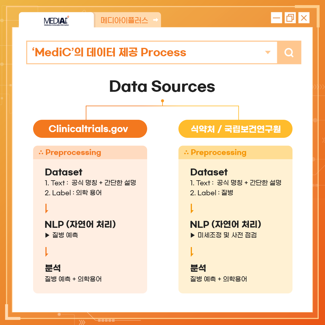 'MediC'의 데이터 제공 Process - Data Sources - Clinicaltrials.gov , 식약처 / 국립보건연구원