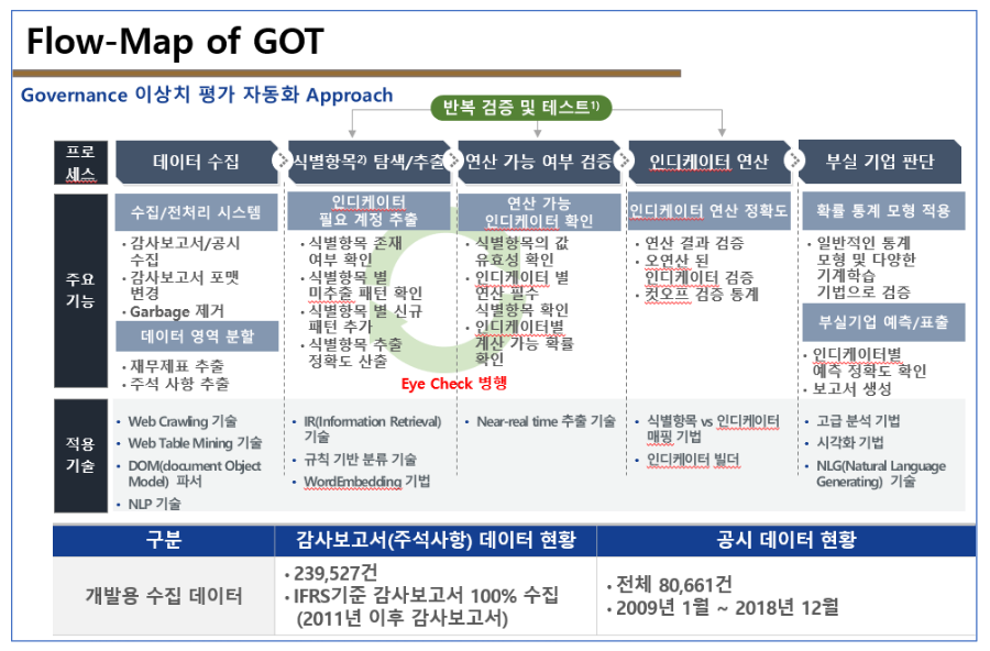 Flow-Map of GOT, Governance 이상치 평가 자동화 Approach 프로세스