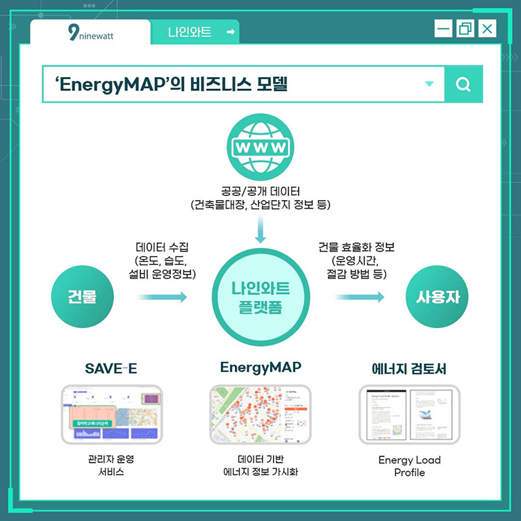 'EnergyMAP'의 비즈니스 모델 - SAVE-E : 관리자 운영 서비스 , EnergyMAP : 데이터 기반 에너지 정보 가시화 . 에너지 검토서 : Energy Load Profile