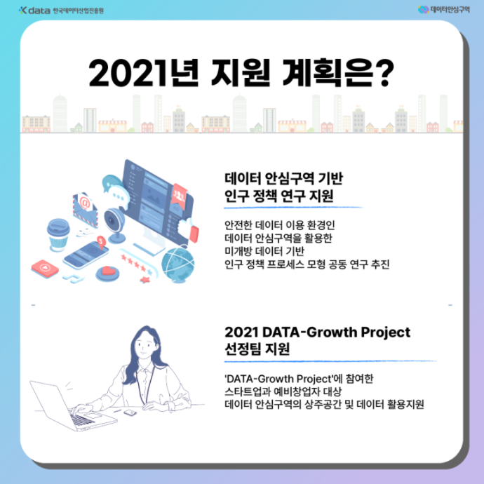 2021년 지원 계획은? 데이터 안심구역 기반 인구 정책 연구 지원(안전한 데이터 이용 환경인 데이터 안심구역을 활용한 미개방 데이터 기반 인구 정책 프로세스 모형 공동 연구 추진), 2021 DATA-Growth Project 선정팀 지원('DATA-Growth Project'에 참여한 스타트업과 예비창업자 대상 데이터 안심구역의 상주공간 및 데이터 활용지원)