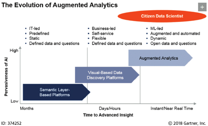 The Evolution of Augmented Analytics, Citizen Data Scientist, Low-High : Pervasiveness of AI, Months-Days/Hours/Instant/Near Real Time: Time to Advanced Insight, Low-Months : Semantic Layer-Based Platforms : -IT-led -Predefined -Static -Defined data and questions, Low-Days/Hours: Visual-Based Data Discovery Platforms : -Business-led -Self-service -Flexible -Defined data and questions, High-Instant/Near Real Time: Augmented Analytics : -ML-led -Augmented and automated -Dynamic -Open data and questions / ⓒ 2018 Gartner, Inc. / ID: 374252