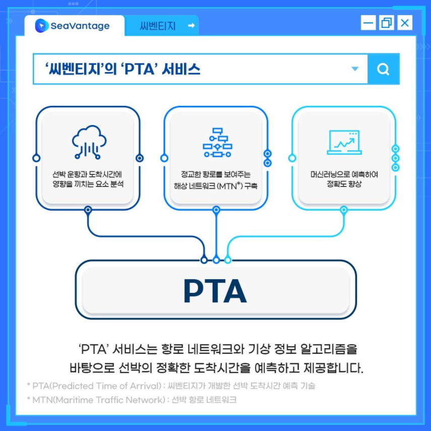 '씨벤티지'의 'PTA' 서비스 / PTA - 선박 운항과 도착 시간에 영향을 끼치는 요소 분석, 정교한 항로를 보여주는 해상 네트워크(MTN) 구축, 머신러닝으로 예측하여 정확도 향상 / 'PTA' 서비스는 항로 네트워크와 기상 정보 알고리즘을 바탕으로 선박의 정확한 도착시간을 예측하고 제공합니다. PTA(Predicted Time of Arrival) : 씨벤티지가 개발한 선박 도착시간 예측 기술, MTN(Maritime Traffic Network) : 선박 항로 네트워크