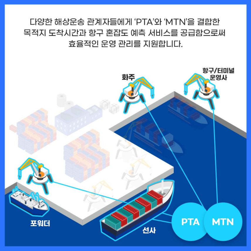다양한 해양운송 관계자들에게 'PTA'와 'MTN'을 결합한 목적지 도착시간과 항구 혼잡도 예측 서비스를 공급함으로써 효율적인 운영 관리를 지원합니다.