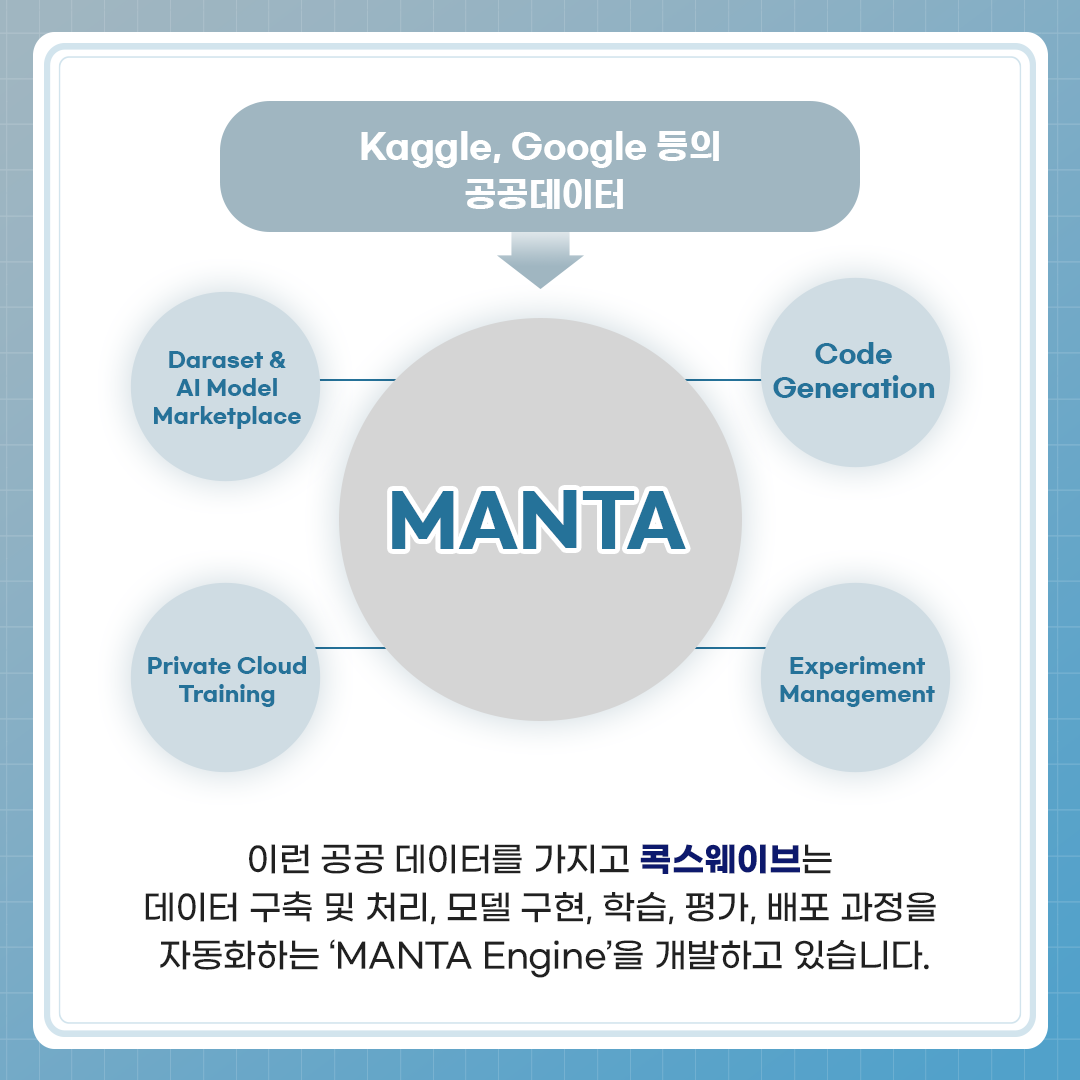 Kaggle, Google 등의 공공데이터 → MANTA - Daraset& AI Model Marketplace, Private Cloud Training, Code Gerneration, Experiment Management / 이런 공공 데이터를 가지고 콕스웨이브는 데이터 구축 및 처리, 모델 구현, 학습, 평가, 배포 과정을 자동화하는 'MANTA Engine'을 개발하고 있습니다.