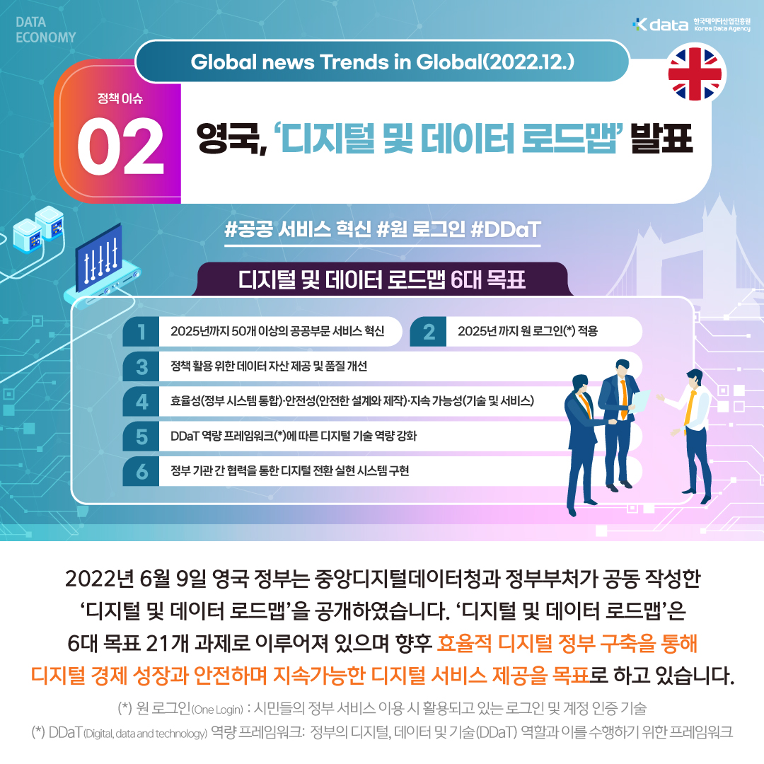 DATA ECONOMY Kdata 한국데이터산업진흥원 Korea Data Agency Global News Trends in Global(2022.12.) 정책 이슈 02 영국, '디지털 및 데이터 로드맵' 발표 / 공공 서비스 혁신, 원 로그인, DDaT / 디지털 및 데이터 로드맵 6대 목표 / 1. 2025년까지 50개 이상의 공공부문 서비스 혁신 2. 2025년까지 원 로그인(*) 적용 3. 정책 활용 위한 데이터 자산 제공 및 품질 개선 4. 효율성(정부 시스템 통합) 안전성(안전한 설계와 제작) 지속 가능성(기술 및 서비스) 5. DDaT 역량프레임워크(*)에 따른 디지털 기술 역량 강화 6. 정부 기관 간 협력을 통한 디지털 전환 실현 시스템 구현 / 2022년 6뤌 9일 영국 정부는 중앙디지털데이터청과 정부부처가 공동 작성한 '디지털 및 데이터 로드맵'을 공개하였습니다. '디지털 및 데이터 로드맵'은 6대 목표 21개 과제로 이루어져 있으며 향후 효율적 디지털 정부 구축을 통해 디지털 경제 성장과 안전하며 지속가능한 디지털 서비스 제공을 목표로 하고 있습니다. (*) 원 로그인(One Login) : 시민들의 정부 서비스 이용 시 활용되고 있는 로그인 및 계정 인증 기술 (*)DDaT(Digital, data and technology) 역량 프레임워크: 정부의 디지털, 데이터 및 기술(DDaT) 역할과 이를 수행하기 위한 프레임워크
