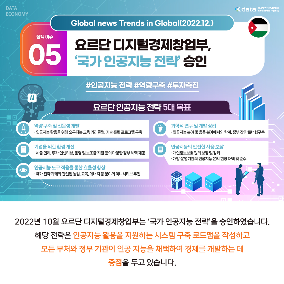 DATA ECONOMY Kdata 한국데이터산업진흥원 Korea Data Agency Global News Trends in Global(2022.12.) 정책 이슈 05 요르단 디지털경제창업부, '국가 인공지능 전략' 승인 / 인공지능 전략, 역량구축, 투자촉진 / 요르단 인공지능 전략 5대 목표 / 역량 구축 및 전문성 개발 : 인공지능 활용을 위해 요구되는 교육 커리큘럼, 기술 훈련 프로그램 구축 / 과학적 연구 및 개발 장려 - 인공지능 분야 및 응용 분야에서의 학계, 정부 간 파트너십 구축 / 기업을 위한 환경 개선 - 세금 면제, 투자 인센티브, 운영 및 보조금 지원 등의 다양한 정부 혜택 제공 / 인공지능의 안전한 사용 보장 - 개인정보보호 권리 보장 및 강화, 개발 운영기관의 인공지능 윤리 현장 채택 및 준수 / 2022년 10월 요르단 디지털경제창업부는 '국가 인공지능 전략'을 승인하였습니다. 해당 전략은 인공지능 활용을 지원하는 시스템 구축 로드맵을 작성하고 모든 부처와 정부 기관이 인공 지능을 채택하여 경제를 개발하는 데 중점을 두고 있습니다.